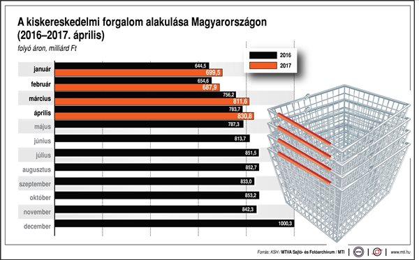 Így alakul a kiskereskedelmi forgalom