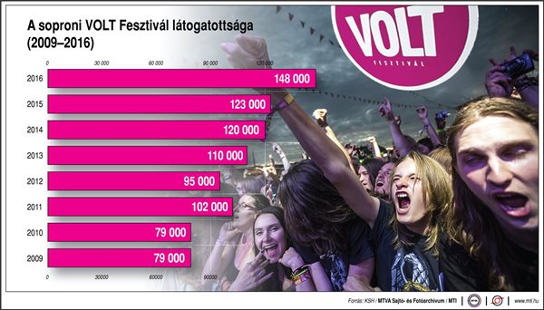 Ennyire látogatott a VOLT fesztivál