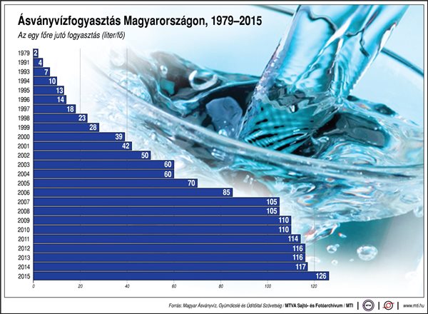 Egyre több ásványvizet fogyasztunk