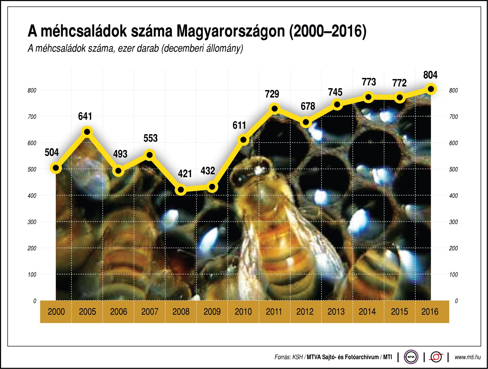 A méhcsaládok száma hazánkban - egy ábrán