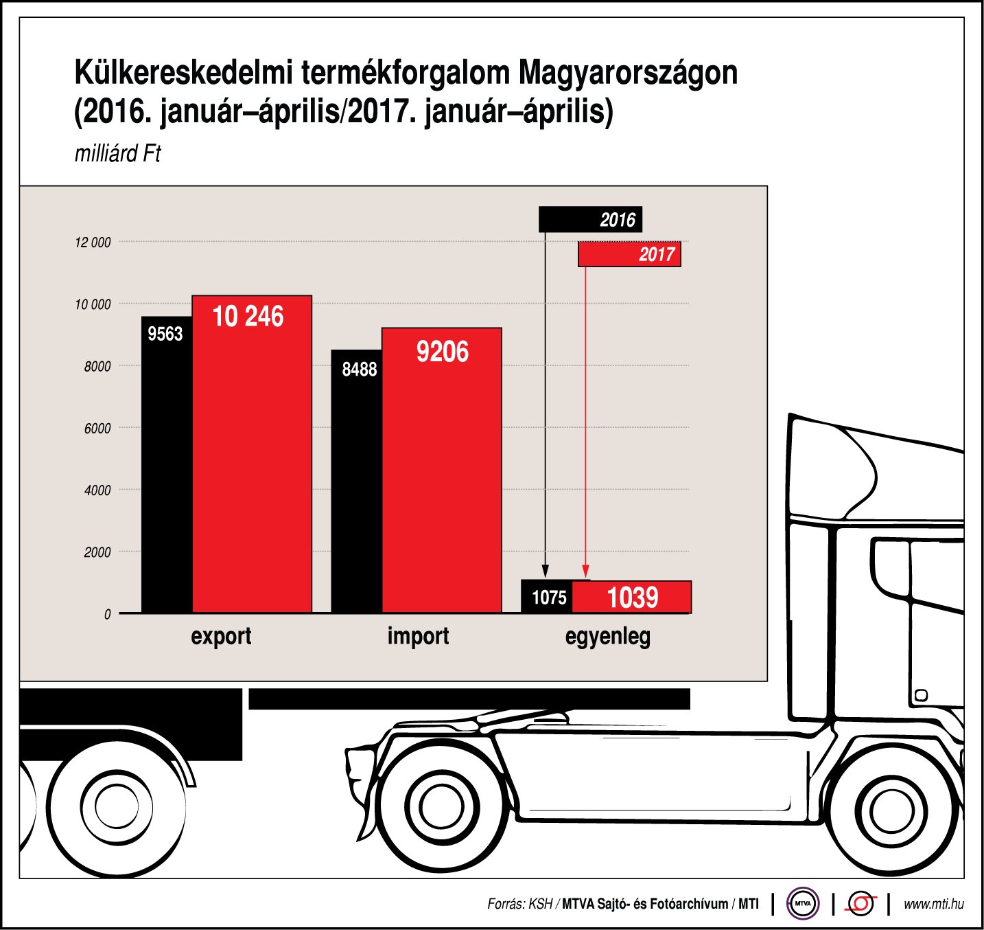 Így alakul a külkereskedelmi forgalom