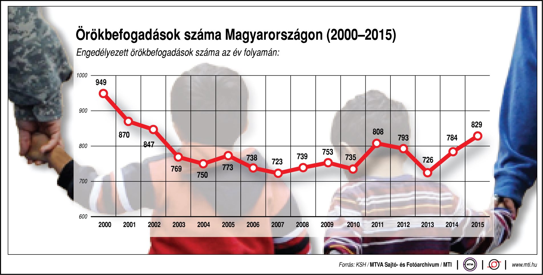 Ennyi gyermeket fogadnak örökbe Magyarországon