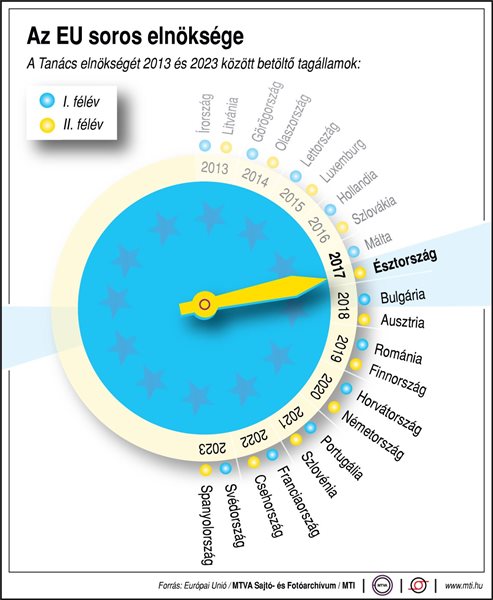 Az EU soros elnökségse - egy ábrán