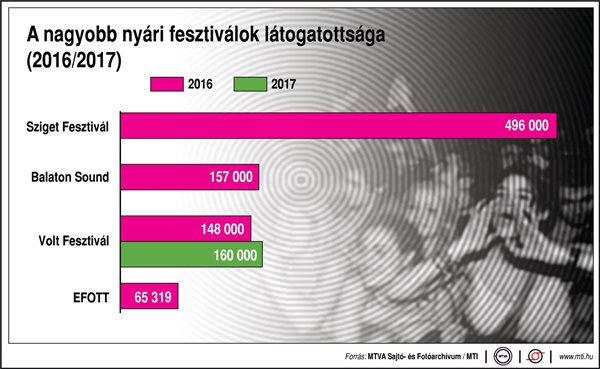 Mennyire látogatottak a nyári fesztiválok?