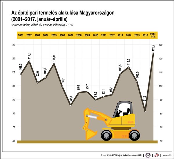 Így alakul az építőipari termelés
