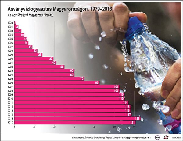 Ennyi ásványvizet fogyasztunk - ábra