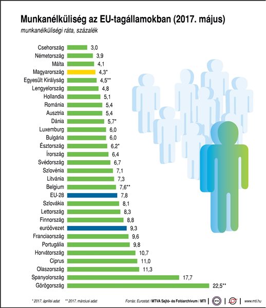 Munkanélküliség az EU-tagállamokban - egy ábrán