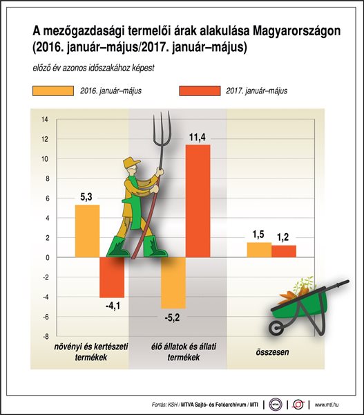 Így alakulnak a mezőgazdasági árak