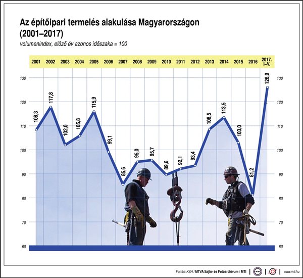 Építőipari termelés Magyarországon - egy ábrán