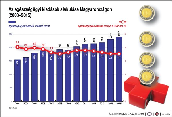 Így alakulnak az egészségügyi kiadások Magyarországon