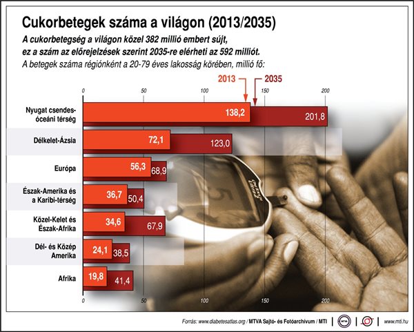 Ennyire gyakori a cukorbetegség - egy ábrán