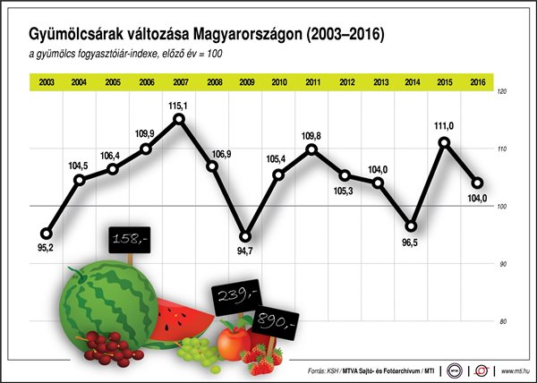 Így változtak a gyümölcsárak
