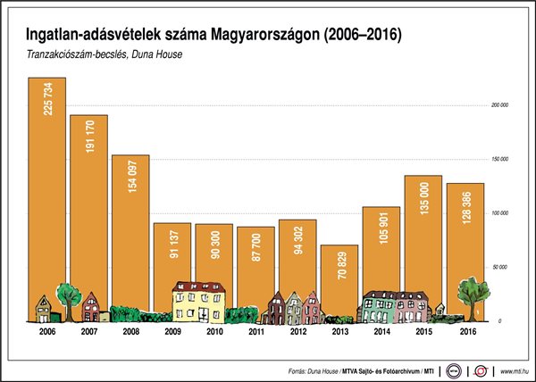 Ingatlan-adásvételek száma - egy ábrán