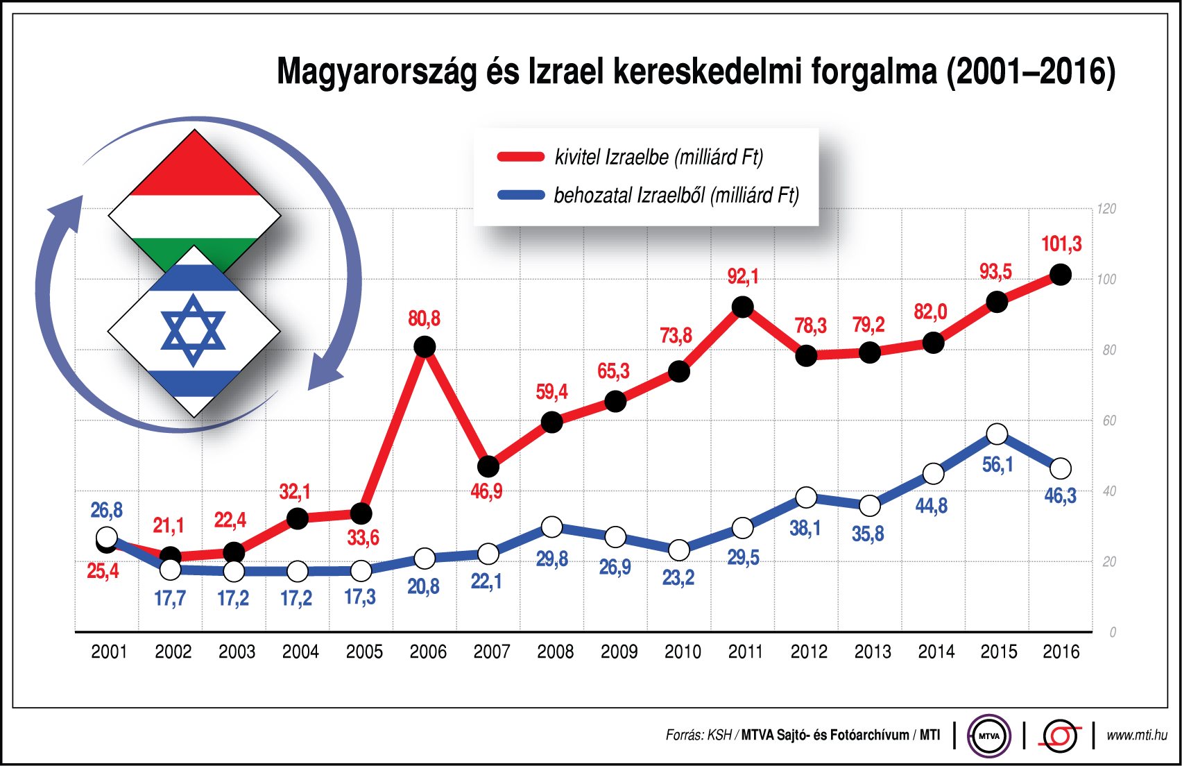 Így növekedett Magyarország és Izrael kereskedelmi forgalma