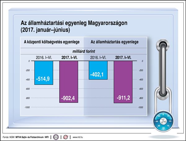 Az államháztartási egyenleg Magyarországon - egy ábrán