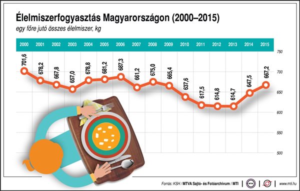 Mennyit esznek a magyarok?