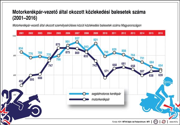 Ennyi balesetet okoznak a motorosok - egy ábrán