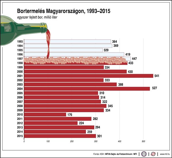 Ennyi bort termel Magyarország