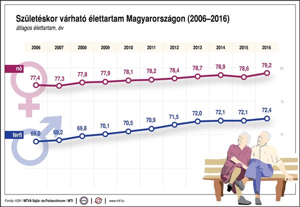 Meddig élnek a magyarok? - ábra