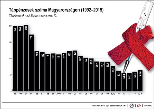 Egyre kevesebbet vagyunk táppénzen - ábrán mutatjuk!