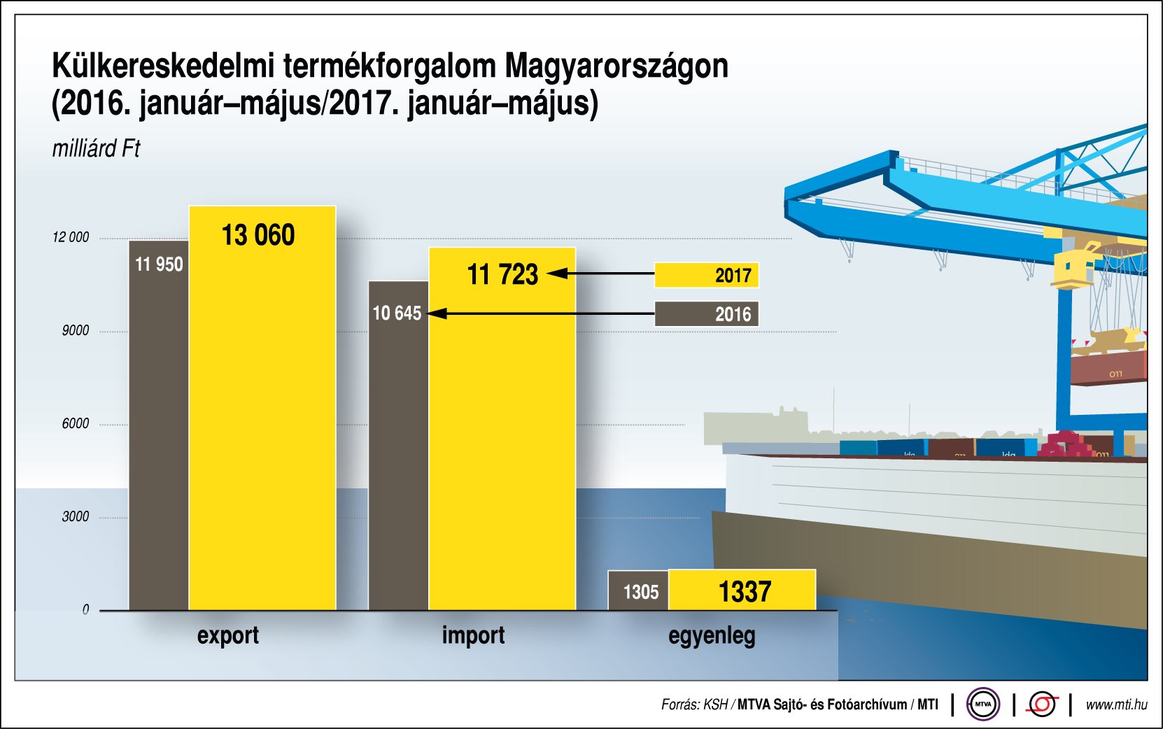 Így alakul külkereskedelmi termékforgalunk