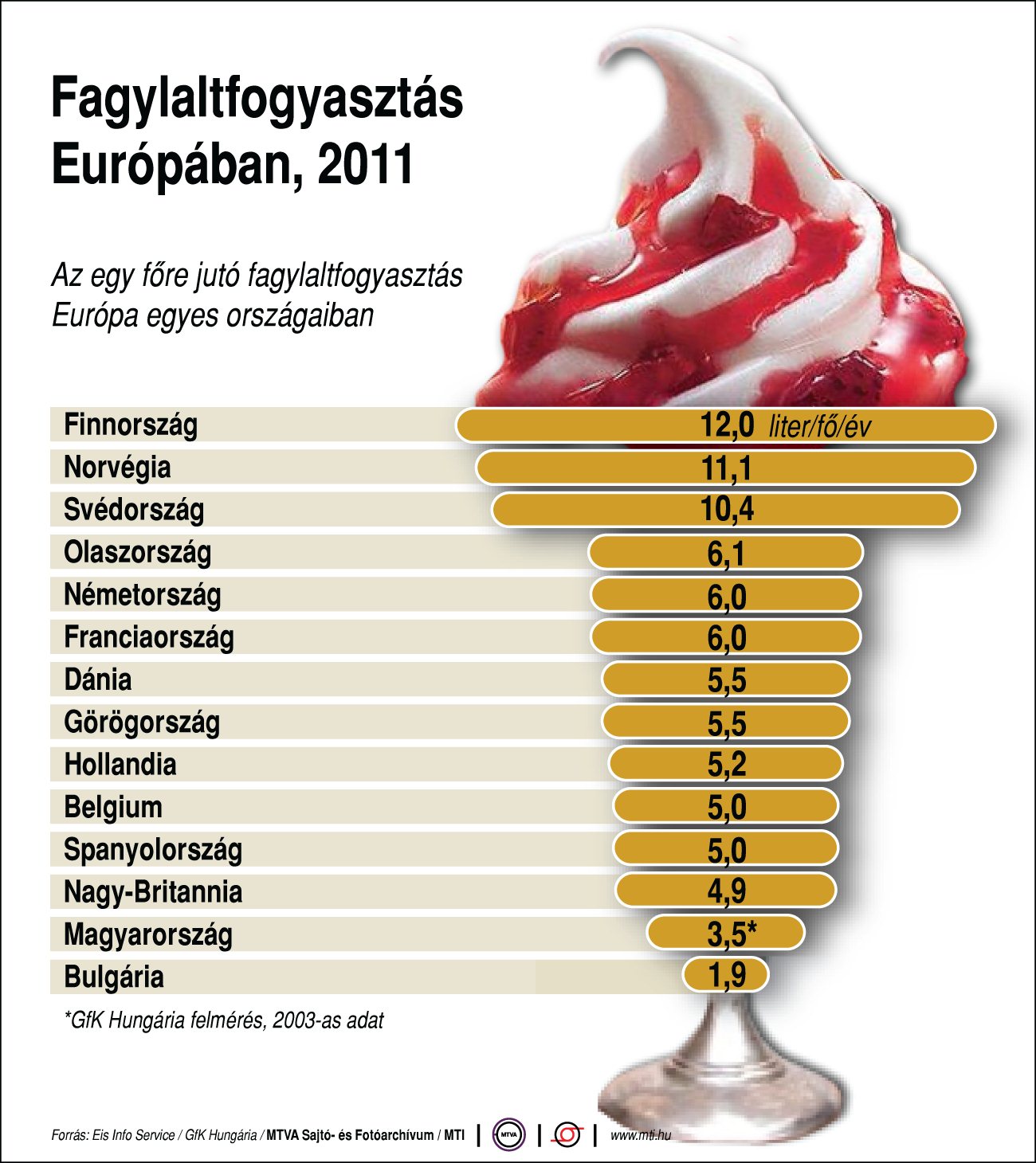 Közel sem eszünk annyi fagyit, mint a finnek - ábra