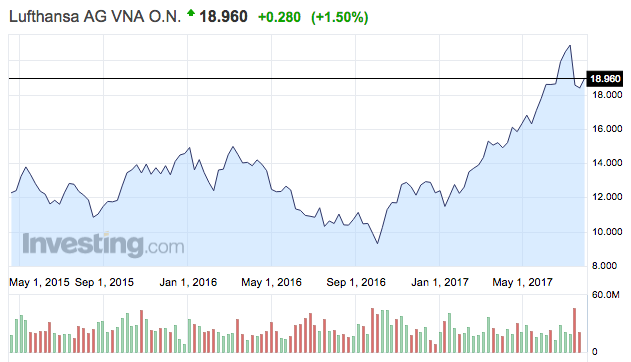 65 százalékkal nőtt a Lufthansa eredménye