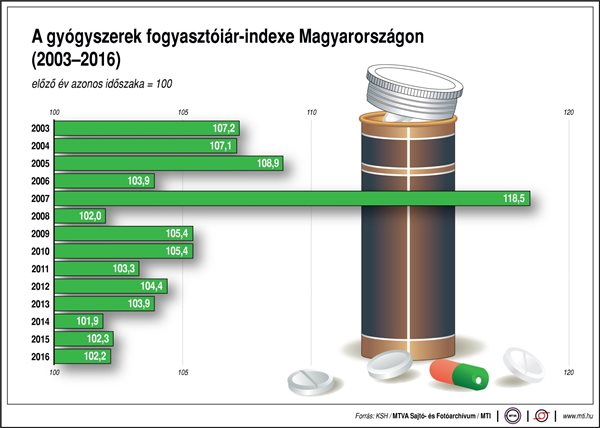 A gyógyszerek fogyasztóiár-indexe - egy ábrán