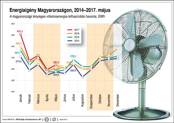 Mekkora Magyarország energiaigénye? - ábra