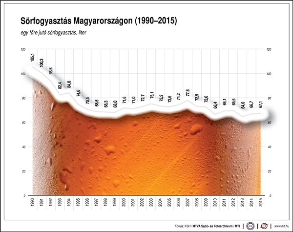 Ennyi sört isznak a magyarok