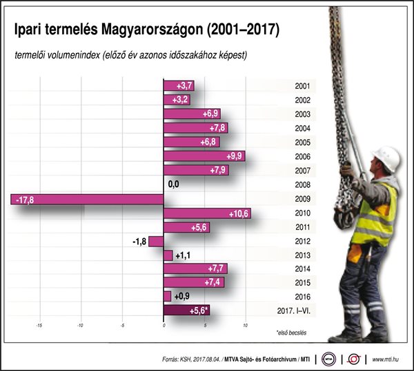 Ipari termelés Magyarországon - egy ábrán