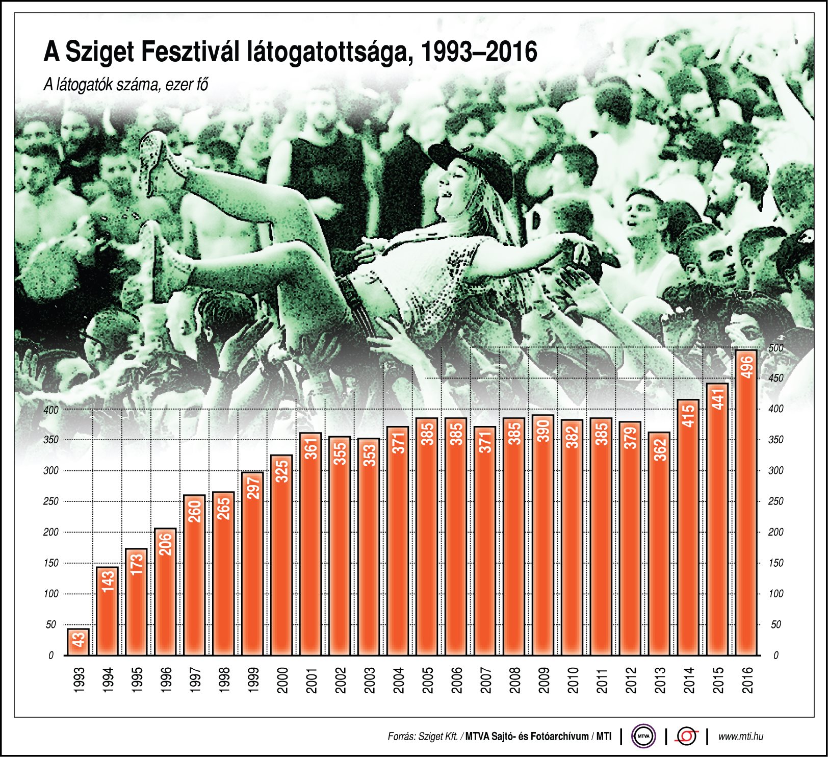 Így növekszik a Sziget Fesztivál látogatottsága