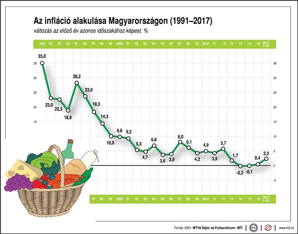 Így alakul a hazai infláció