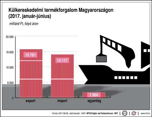 Így alakult a külkereskedelmi termékforgalom