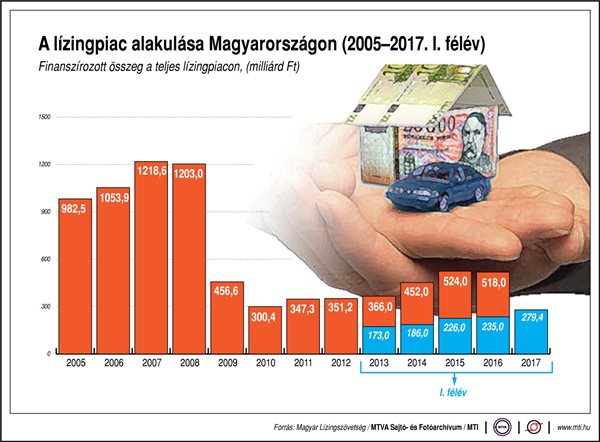 Magyarország lízingpiaca - egy ábrán