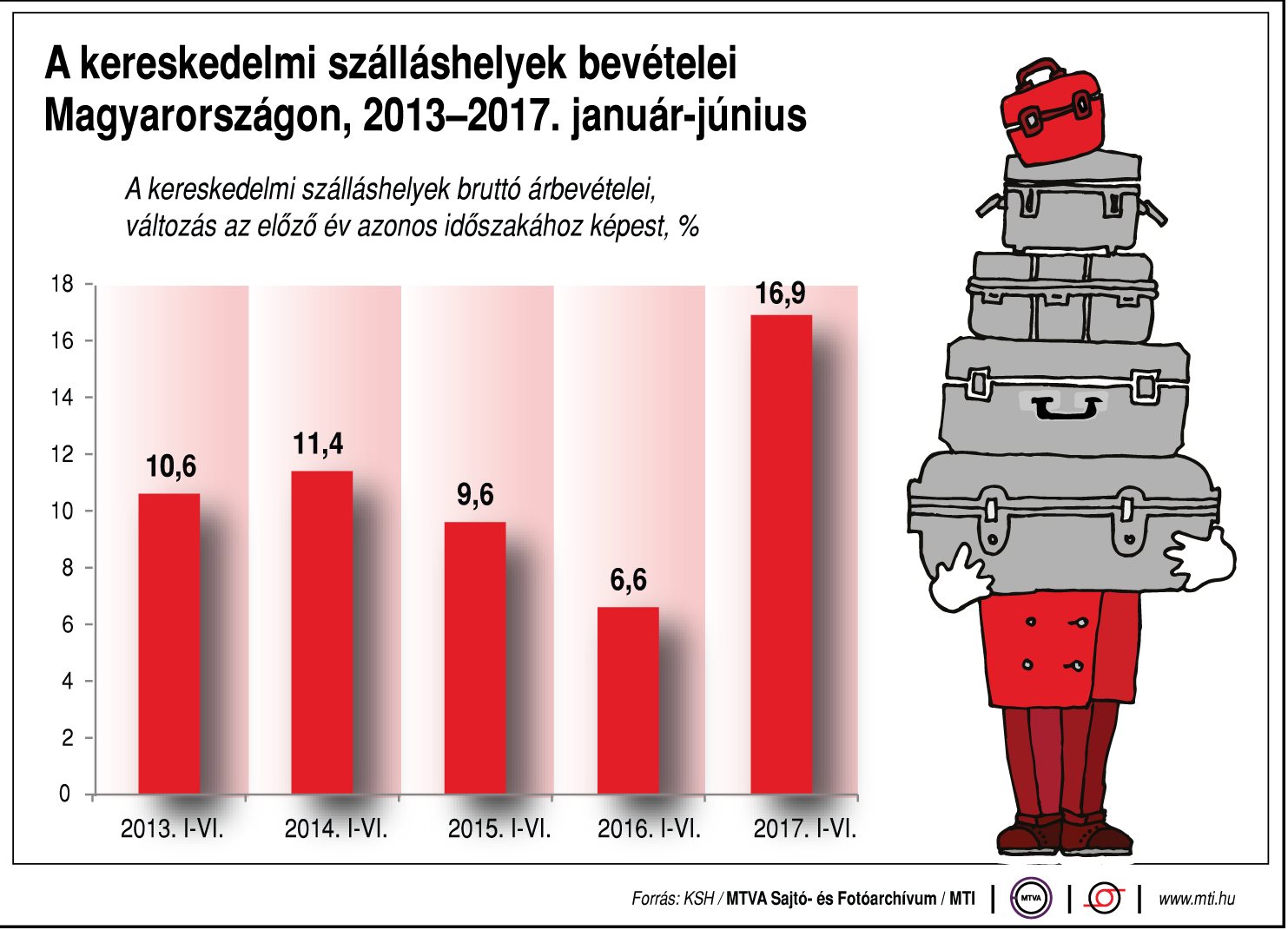 Így növekedtek a kereskedelmi szálláshelyek bevételei - ábra