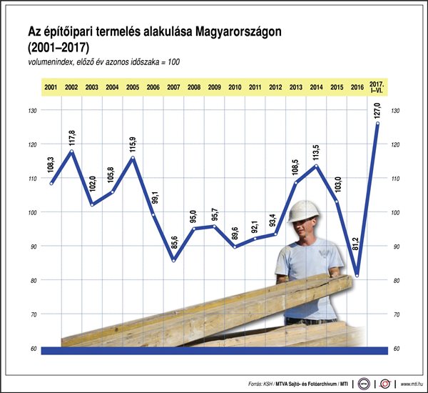 Így alakul az építőipari termelés