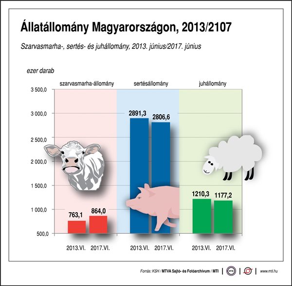 Ekkora hazánk állatállománya