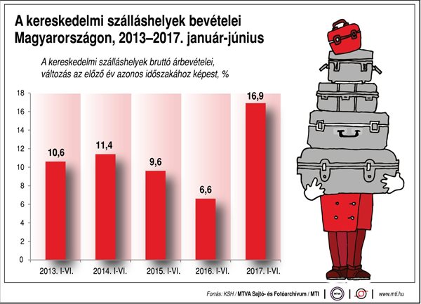 Így változtak a szálláshelyek bevételei - egy ábrán