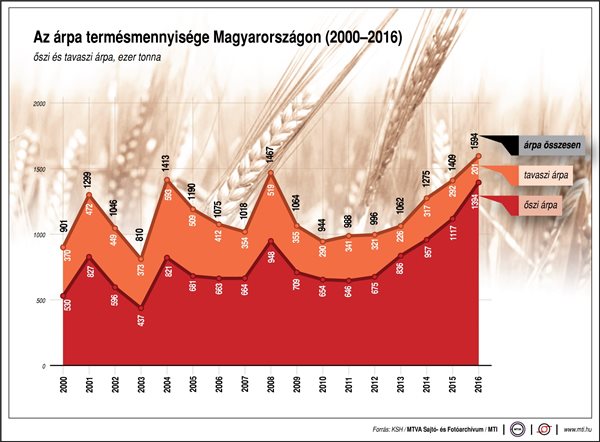 Ennyi árpa terem Magyarországon