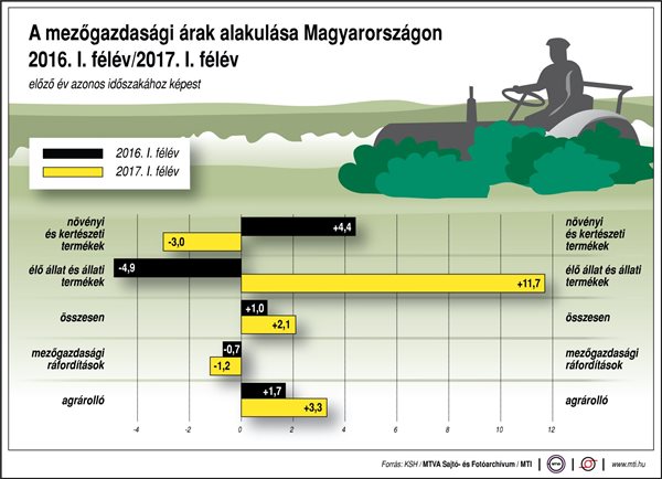 Így alakultak a mezőgazdasági árak