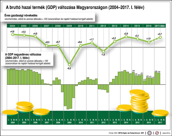A GDP változása Magyarországon - egy ábrán