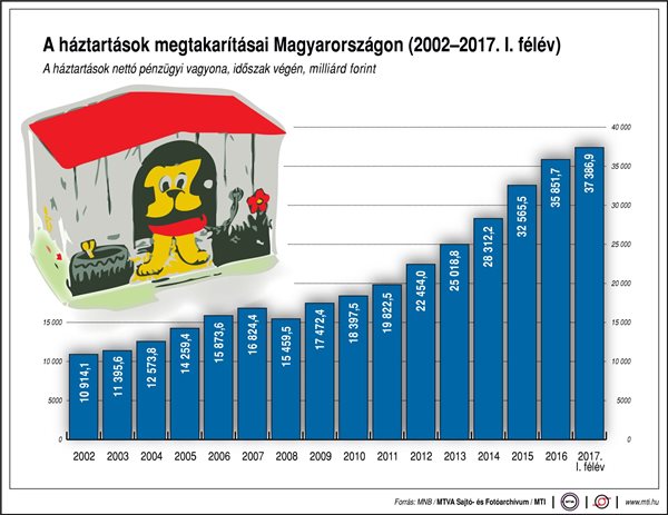 Ennyit takarítanak meg a magyar háztartások