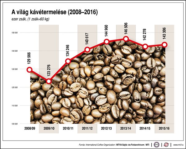 Ennyi kávét termel a világ