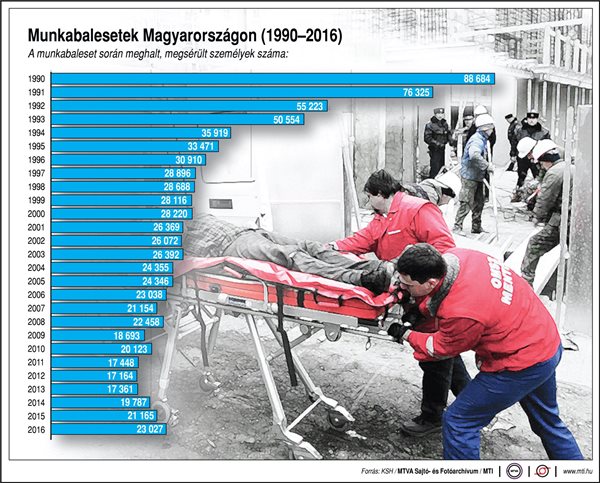 Egyre kevesebb a munkabaleset