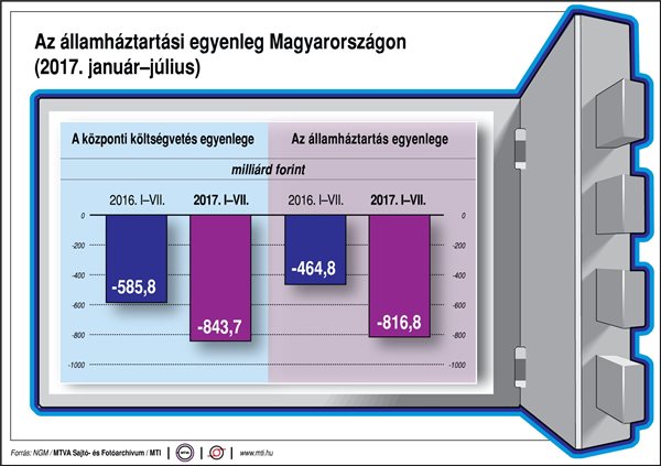Az államháztartás egyenlege - egy ábrán
