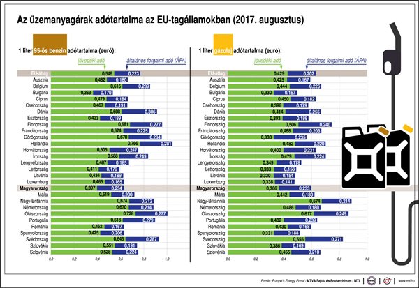 Az üzemanyagárak adótartalma az EU-tagállamokban - egy ...