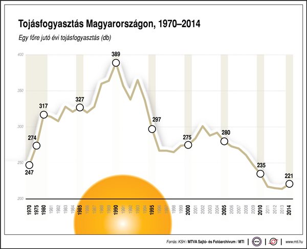 Ennyi tojást fogyasztanak a magyarok