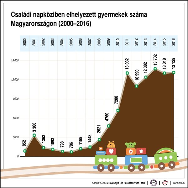 Egyre több gyerek jár napközibe