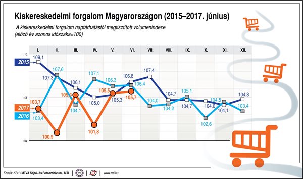 Így alakul a kiskereskedelmi forgalom